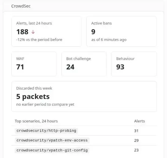 The CrowdSec dashboard card in the EmDash admin, with alerts in the last 24 hours, active bans, alerts by kind and the top scenarios