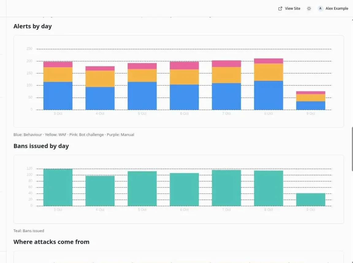 The CrowdSec page in the EmDash admin, with a stacked chart of alerts by day split by kind and a chart of bans issued by day