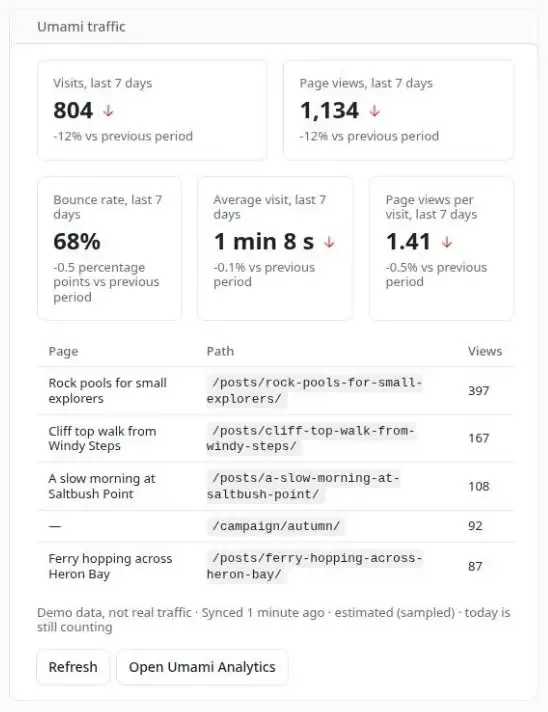 The Umami traffic card on the EmDash dashboard, with visits, page views, bounce rate, average visit and the most viewed pages for the last seven days